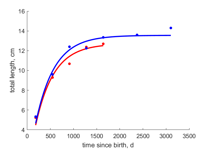 Data for females, males