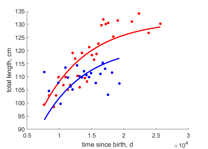 Data for females, males