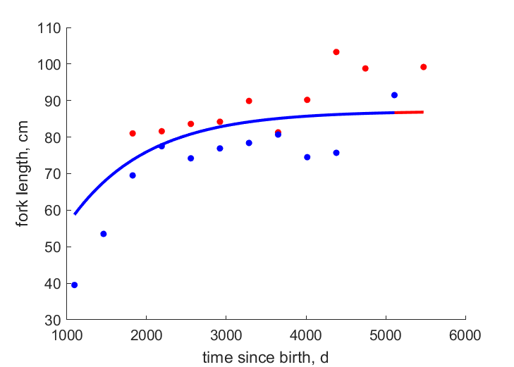 data for females, males at Barra el Bosque