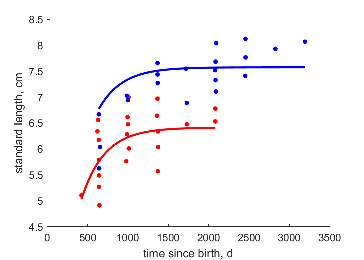 data for females, males