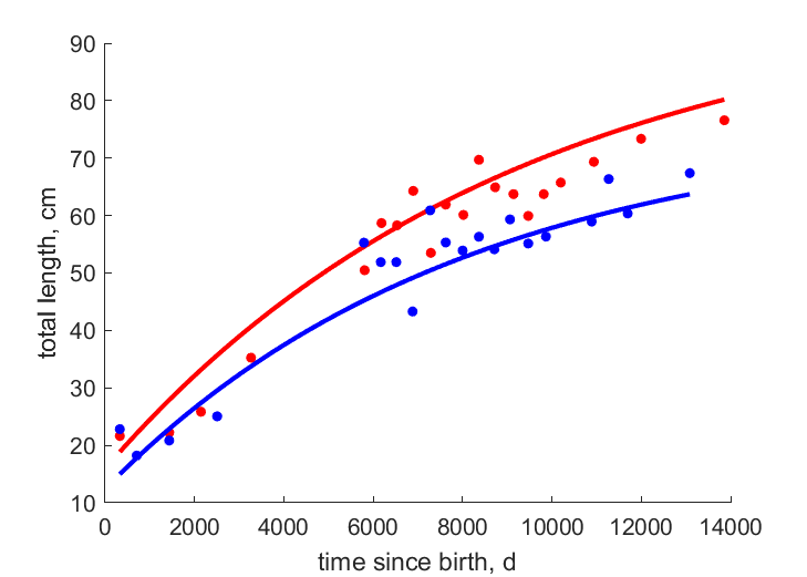 Data for females, males