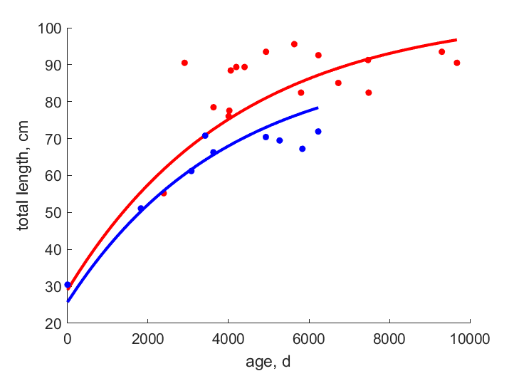 Data for females, males