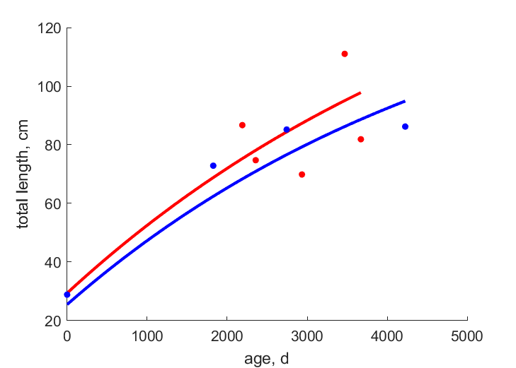 Data for females, males