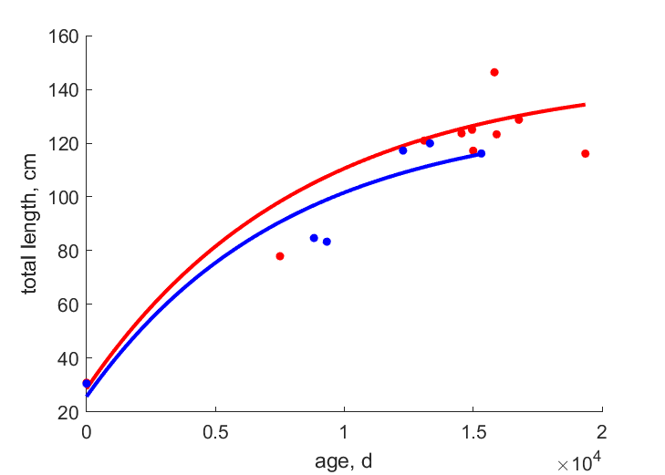 Data for females, males