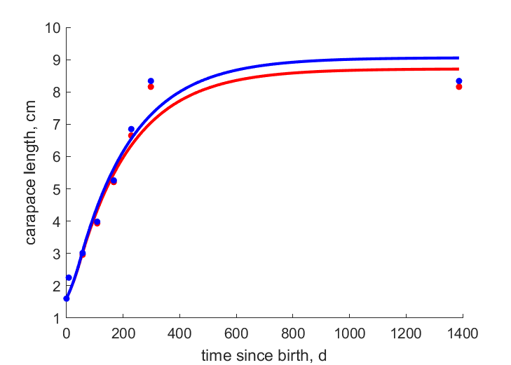 Data for female, male