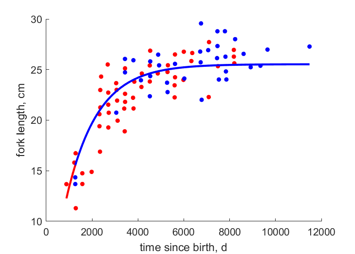 Data for females, males from Orpheus Island