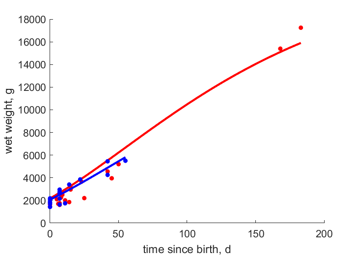 Data for females, males