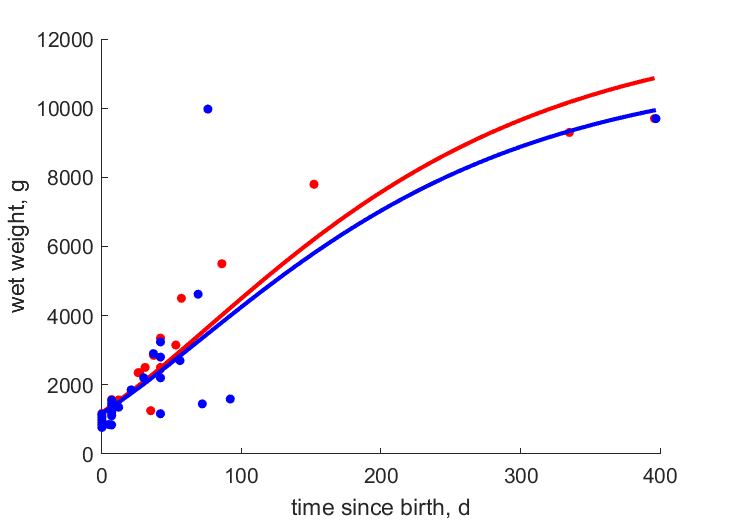 Data for females, males