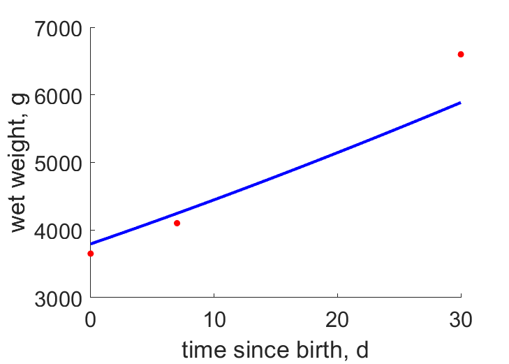 data for males