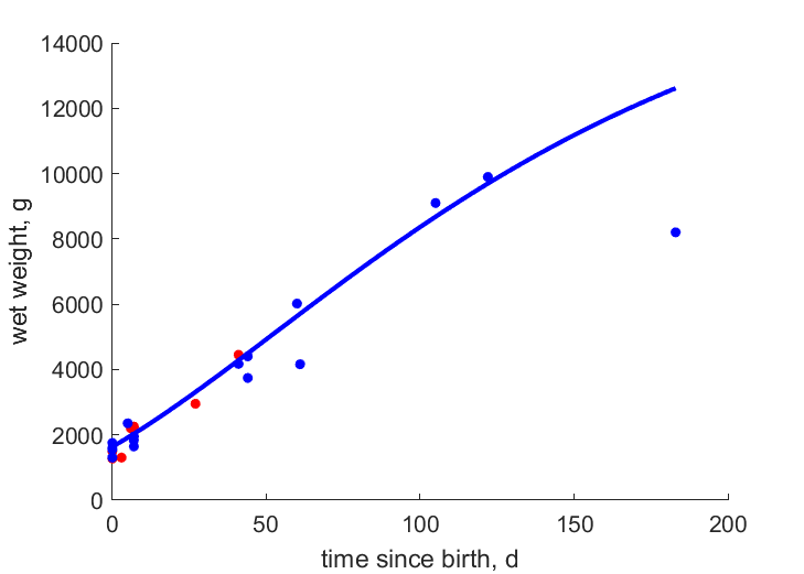 Data for females, males