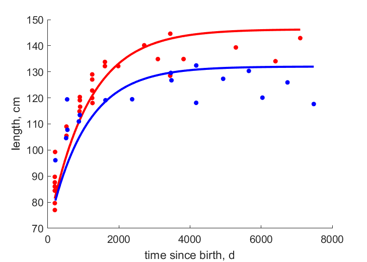 Data for females, males