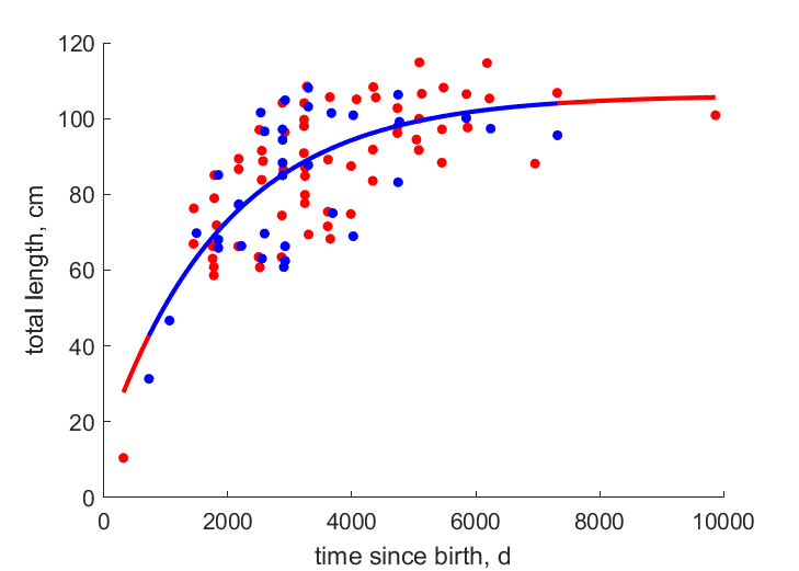 Data for females, males