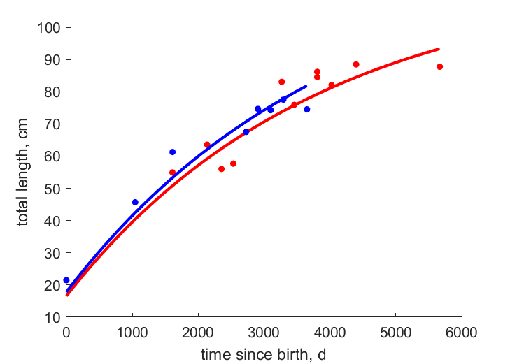 Data for females, males