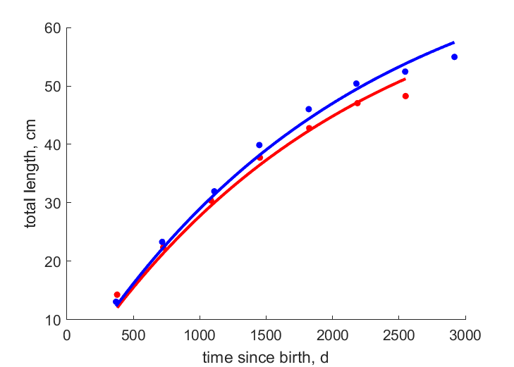 Data for females, males