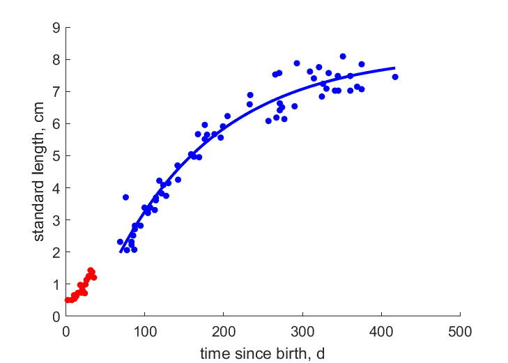 Data for larva, post-larva