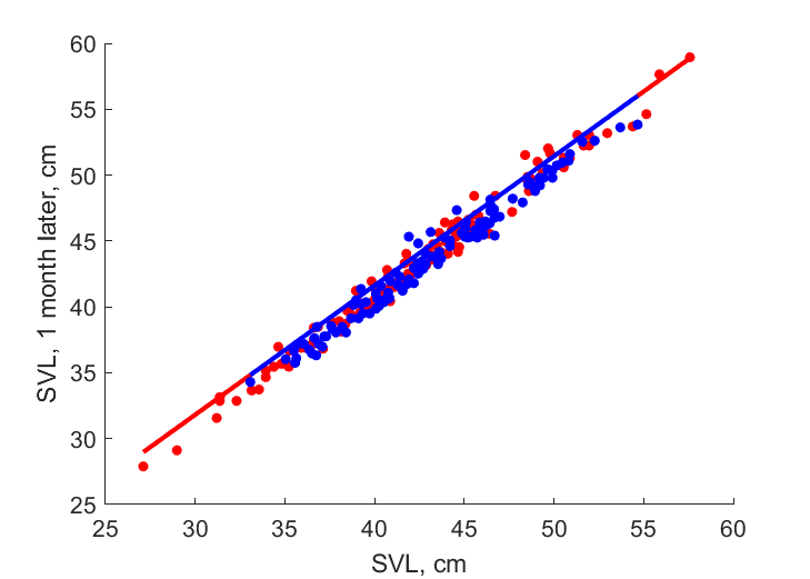 Data for females, males