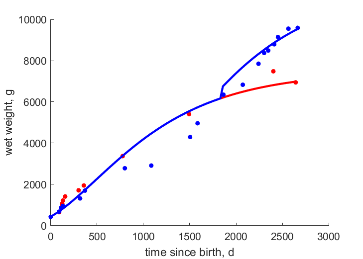 Data for females, males