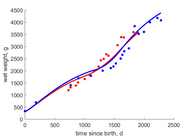 Data for females, males