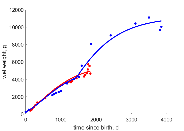 Data for females, males