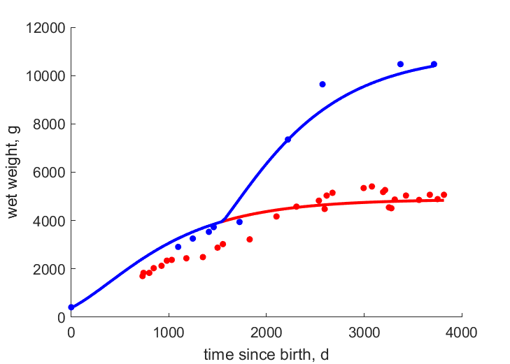 Data for females, males