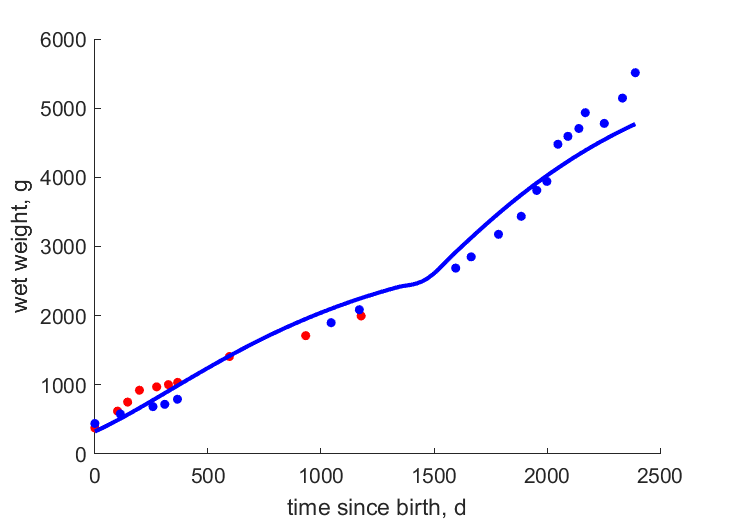 Data for females, males