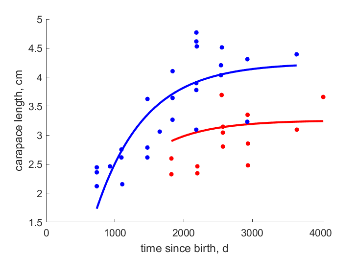 data for females, males