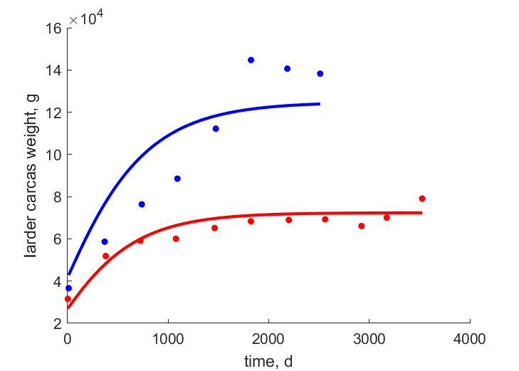 Data for females, males