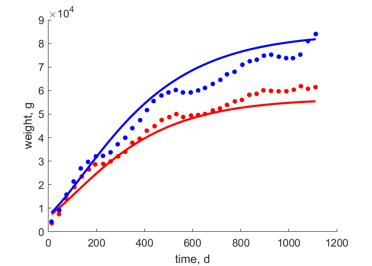 Data for females, males