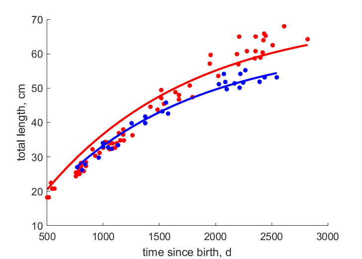 Data for females, males