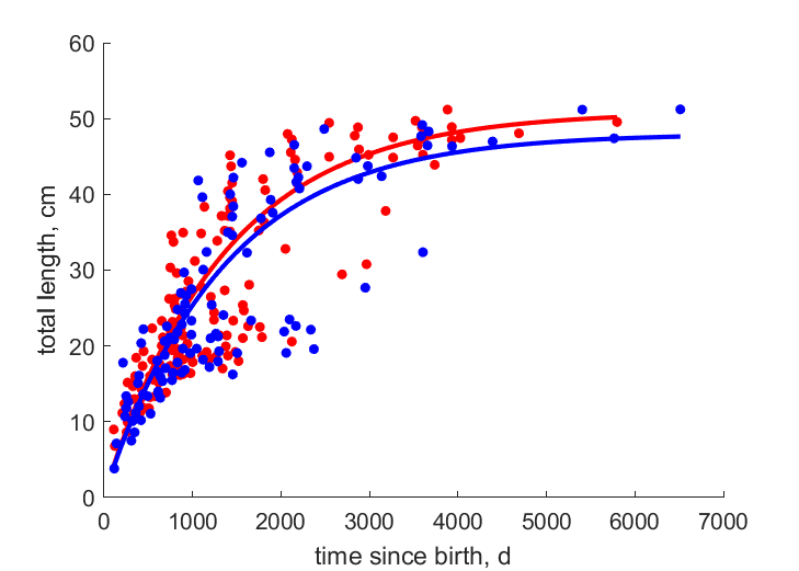 Data for females, males