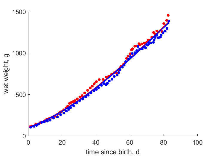 Data for male 1, 2