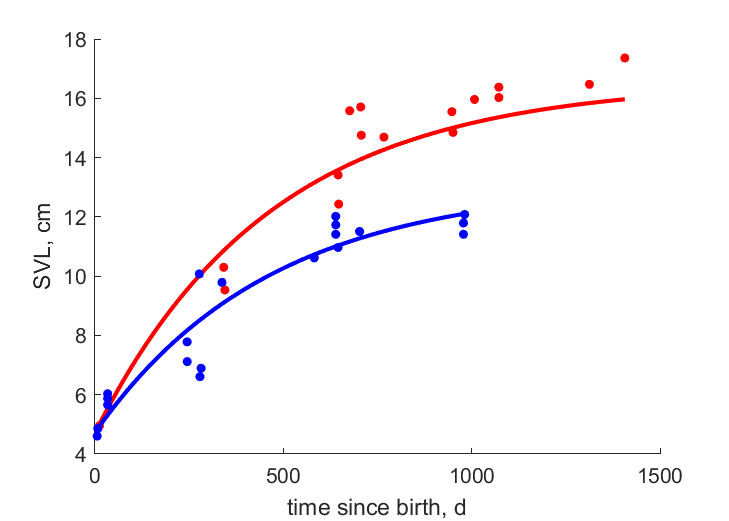 Data for females, males