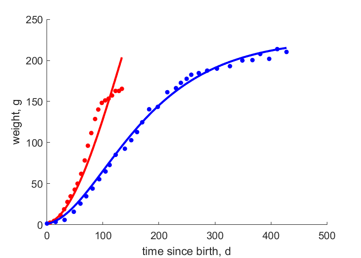 Data for males