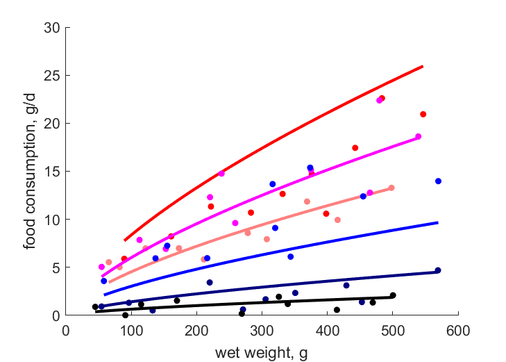 Data for 35, 30, 25, 20, 15, 10C