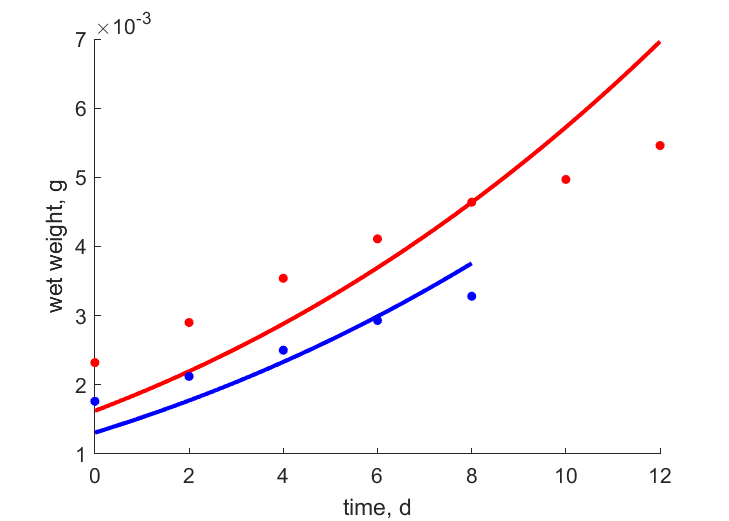 Buen1990 data for females, males