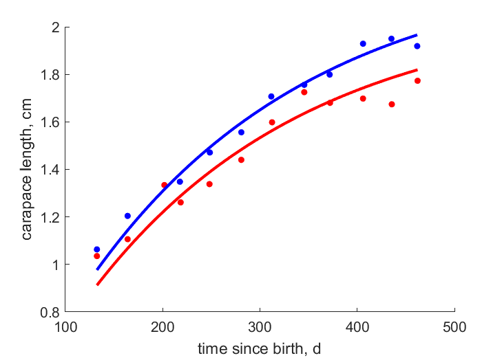 Data for females, males