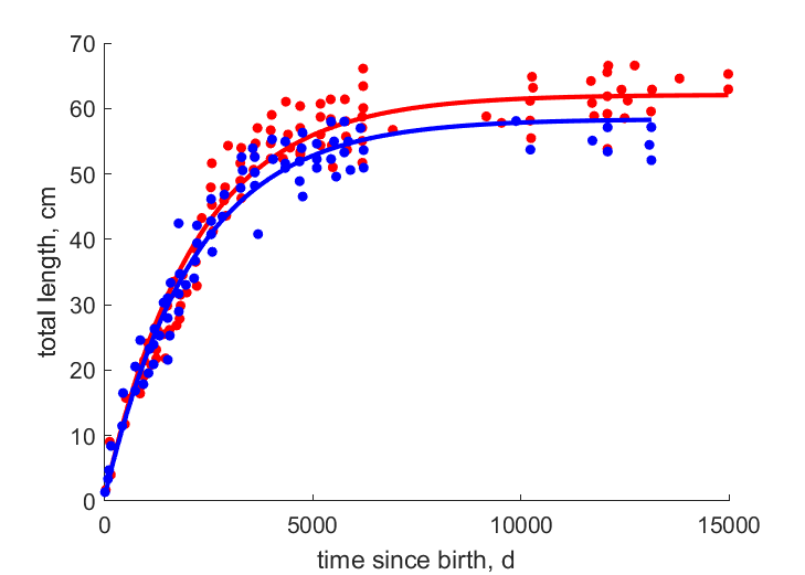 Data for females, males