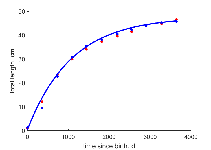 Data for females, males