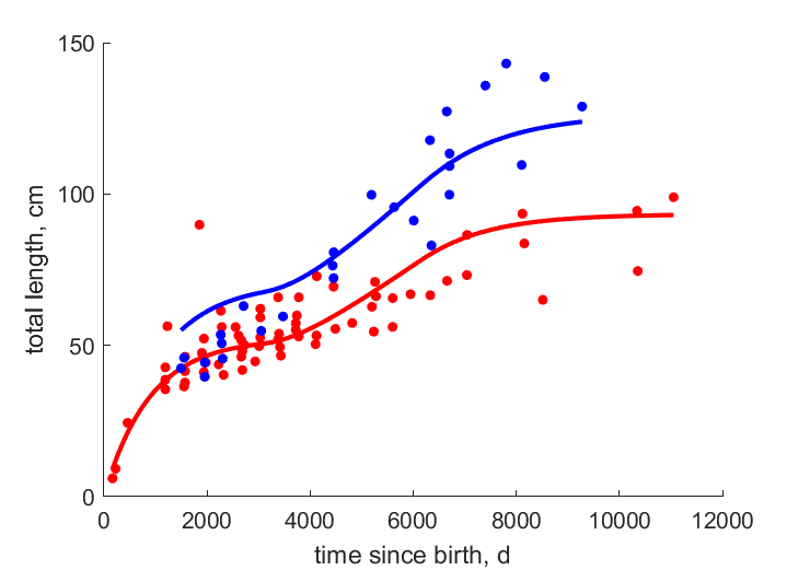 Data for females, males