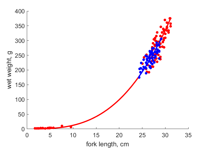 Data for females, males