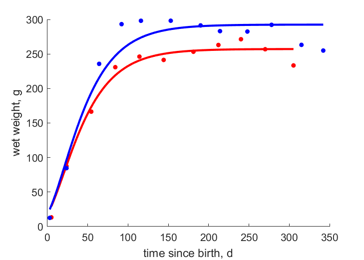 Data for females, males