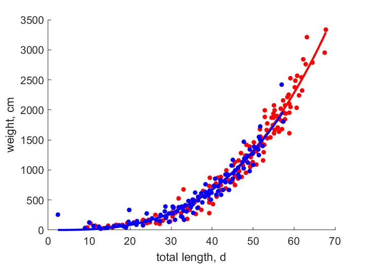 Data for females, males