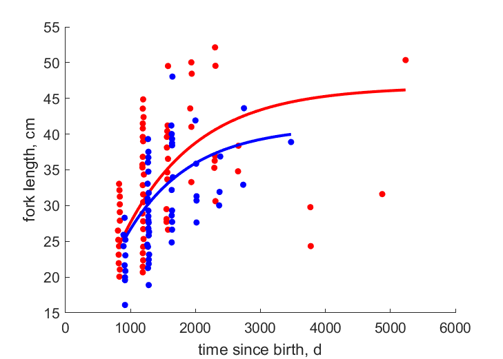 Data for females, males