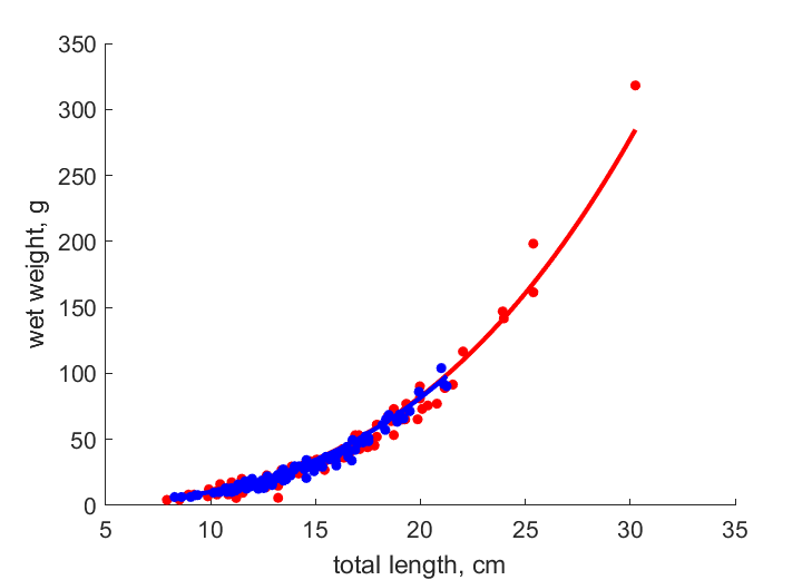 Data for females, males