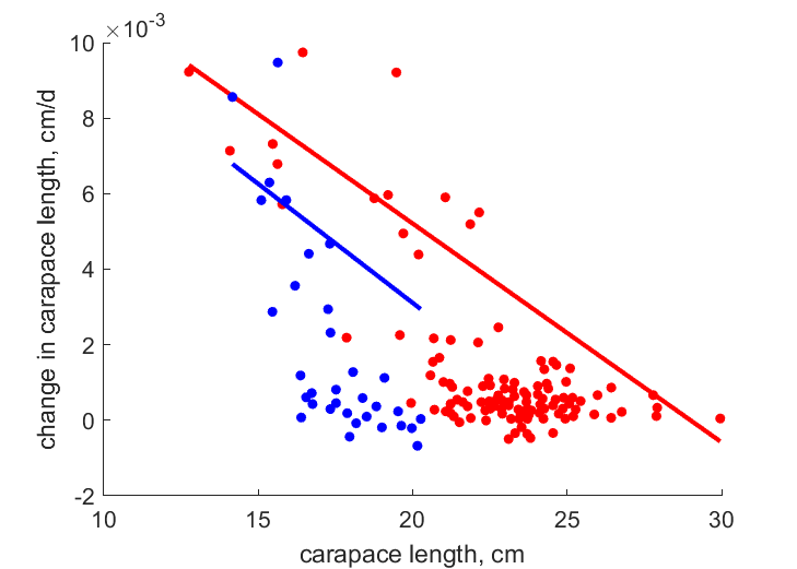 Data for females, males