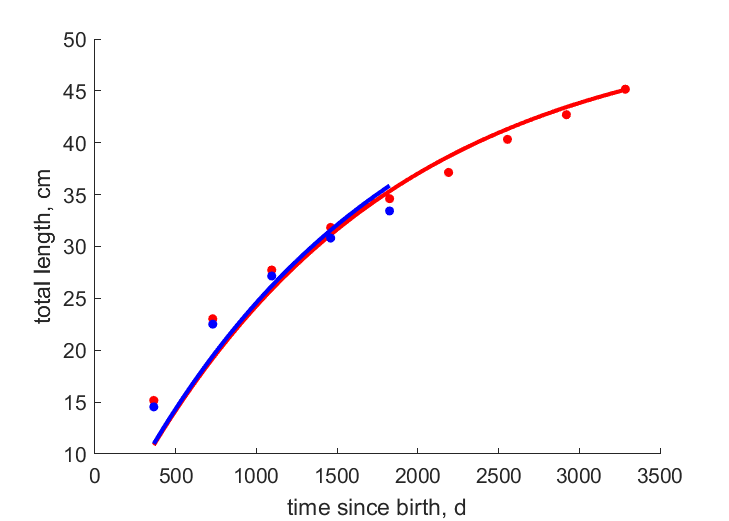 Data for females, males