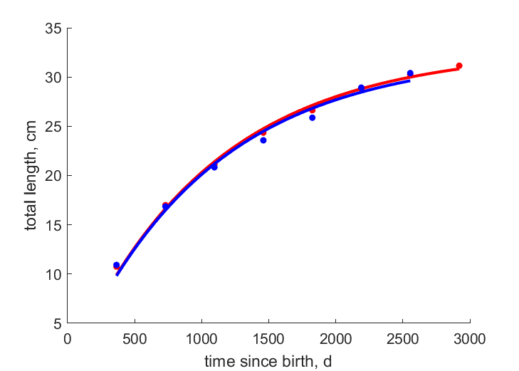 Data for females, males