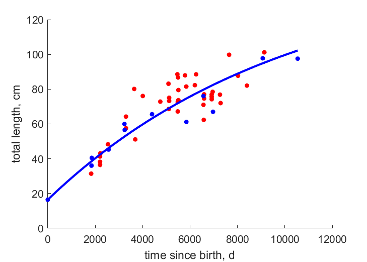 Data for females, males