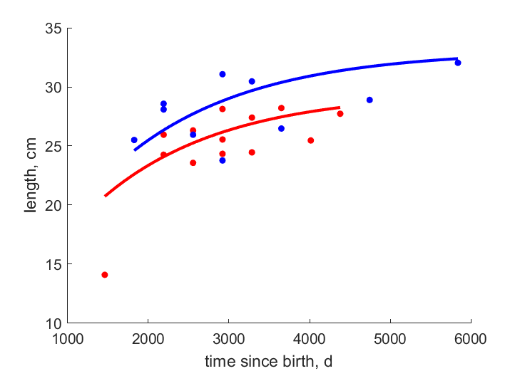 Data for females, males