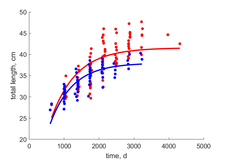 Data for females, males